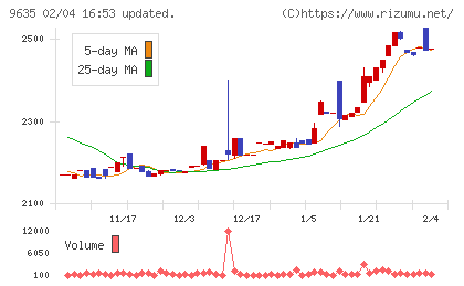 武蔵野興業チャート