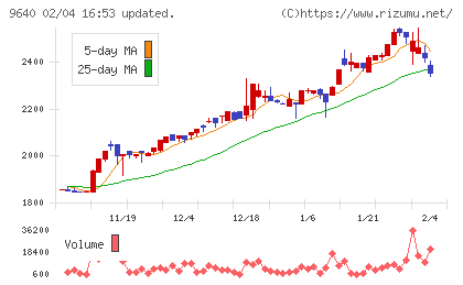 セゾンテクノロジーチャート