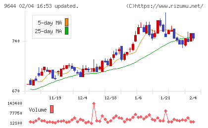 タナベコンサルティンググループチャート