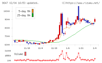 協和コンサルタンツチャート