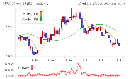 東京都競馬チャート