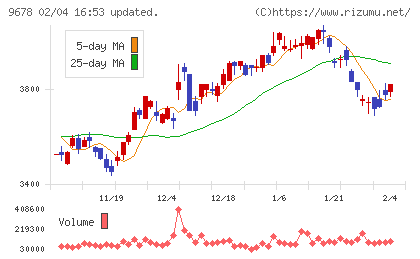 カナモトチャート