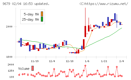 ホウライチャート