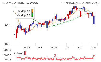 ＤＴＳチャート