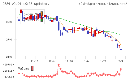 スクウェア・エニックス・ホールディングスチャート