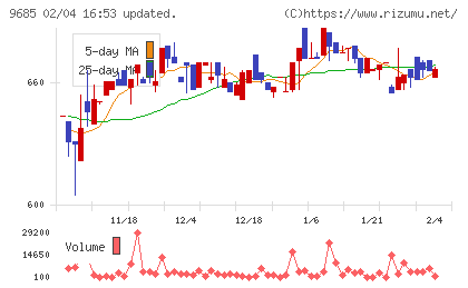 ＫＹＣＯＭホールディングスチャート