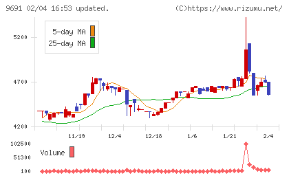 両毛システムズチャート