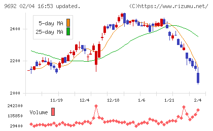 シーイーシーチャート