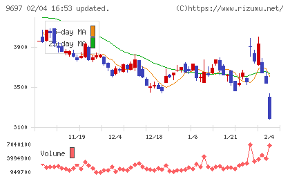 カプコンチャート
