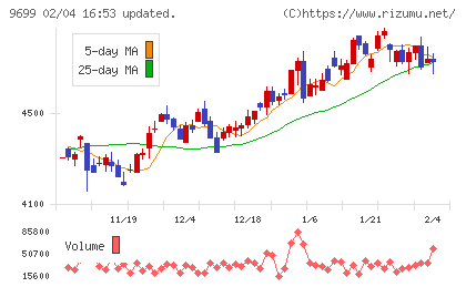 ニシオホールディングスチャート