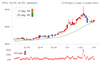 東京會舘チャート