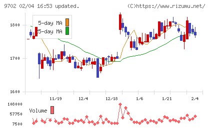 アイ・エス・ビーチャート