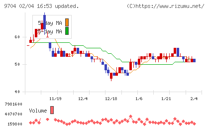 アゴーラホスピタリティーグループチャート