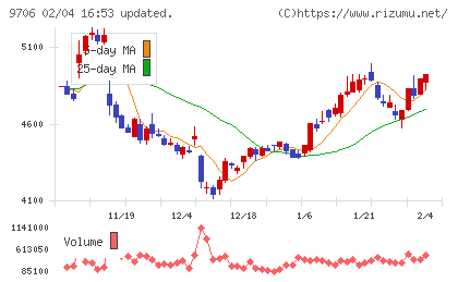 日本空港ビルデングチャート