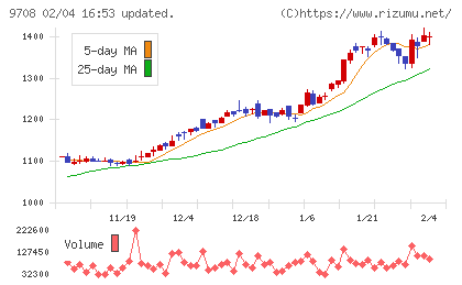 帝国ホテルチャート