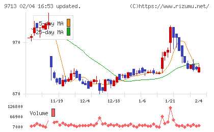 ロイヤルホテルチャート