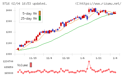 乃村工藝社チャート
