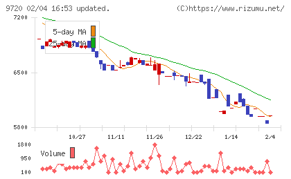 ホテル、ニューグランドチャート