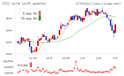 藤田観光チャート