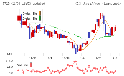京都ホテルチャート