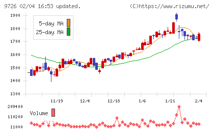ＫＮＴ−ＣＴホールディングスチャート