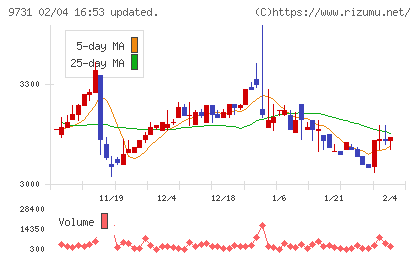 白洋舍チャート