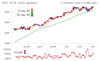 ナガセチャート