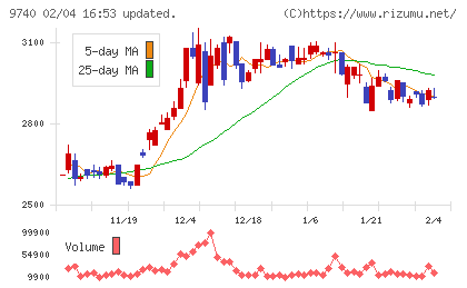 ＣＳＰチャート