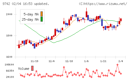 アイネスチャート
