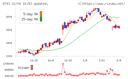 丹青社チャート