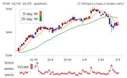 メイテックグループホールディングスチャート
