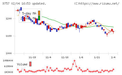 船井総研ホールディングスチャート