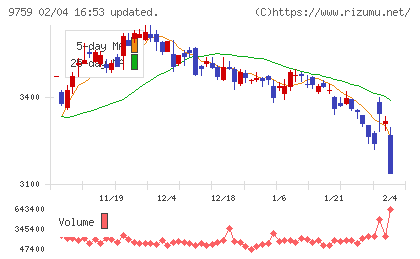 ＮＳＤチャート