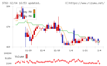 進学会ホールディングスチャート