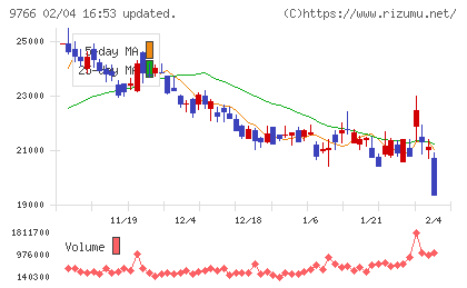 コナミグループチャート
