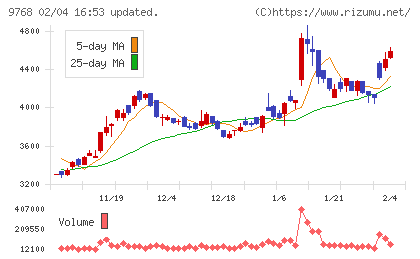 いであチャート