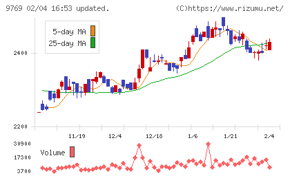 学究社チャート
