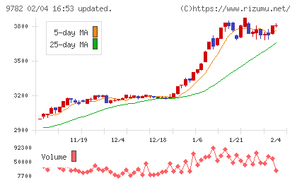 ディーエムエスチャート