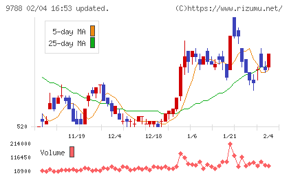 ナックチャート