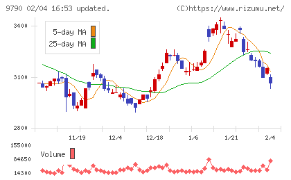 福井コンピュータホールディングスチャート