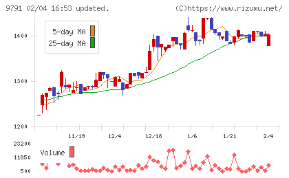 ビケンテクノチャート