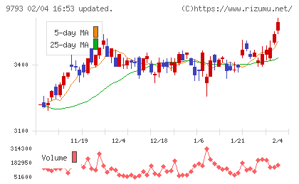 ダイセキチャート