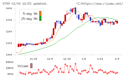 旭情報サービスチャート