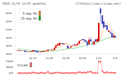 大丸エナウィンチャート