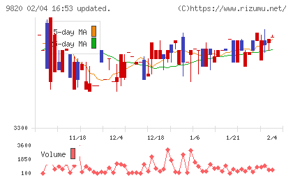 エムティジェネックスチャート