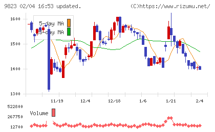 マミーマートホールディングスチャート
