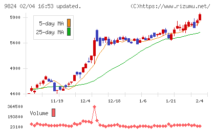 泉州電業チャート