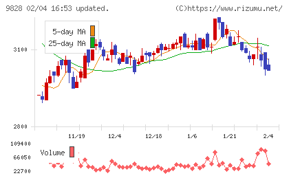Ｇｅｎｋｉ　Ｇｌｏｂａｌ　Ｄｉｎｉｎｇ　Ｃｏｎｃｅｐｔｓチャート