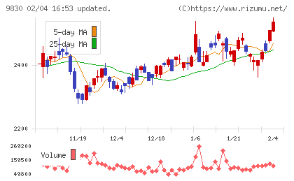 トラスコ中山チャート