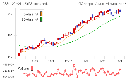 ヤマダホールディングスチャート